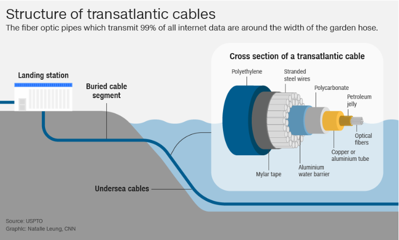 ساختار کابل های اینترنت ترانس آتلانتیک