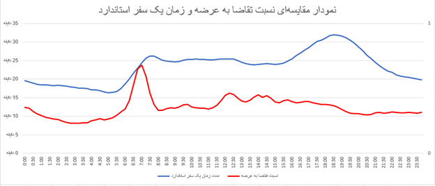 توضیح نمودار: نمودار مقایسه‌ای نسبت تقاضا به عرضه و زمان یک سفر استاندارد در طول شبانه‌روز (در این نمودار نسبت تقاضا به عرضه به صورت ۰ و ۱ محاسبه شده است. همچنین سفر استاندارد به زمان طی شدن کیلومتری ثابت اطلاق می‌شود.)