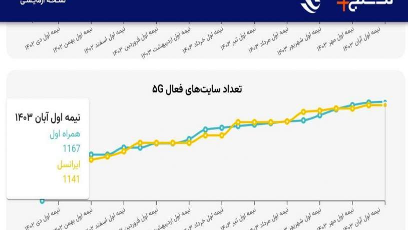 همراه اول صدرنشین توسعه ۵G در ایران است