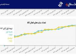 همراه اول صدرنشین توسعه ۵G در ایران است