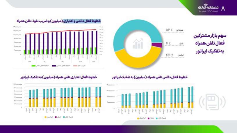 سهم بازار پهن باند ثابت و مشترکین تلفن همراه به تفکیک اپراتورها