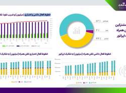 سهم بازار پهن باند ثابت و مشترکین تلفن همراه به تفکیک اپراتورها