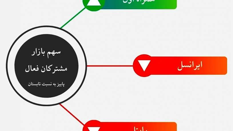 رشد چشمگیر سهم بازار همراه اول