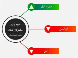 رشد چشمگیر سهم بازار همراه اول