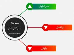 جابه‌جایی سهم مشترکان اینترنت میان اپراتورها